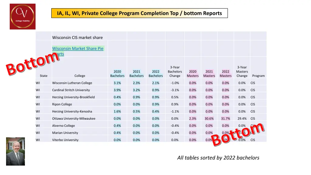 ia il wi private college program completion 17
