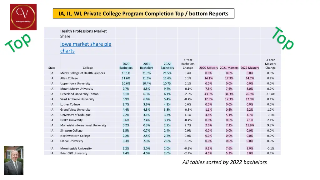 ia il wi private college program completion 2