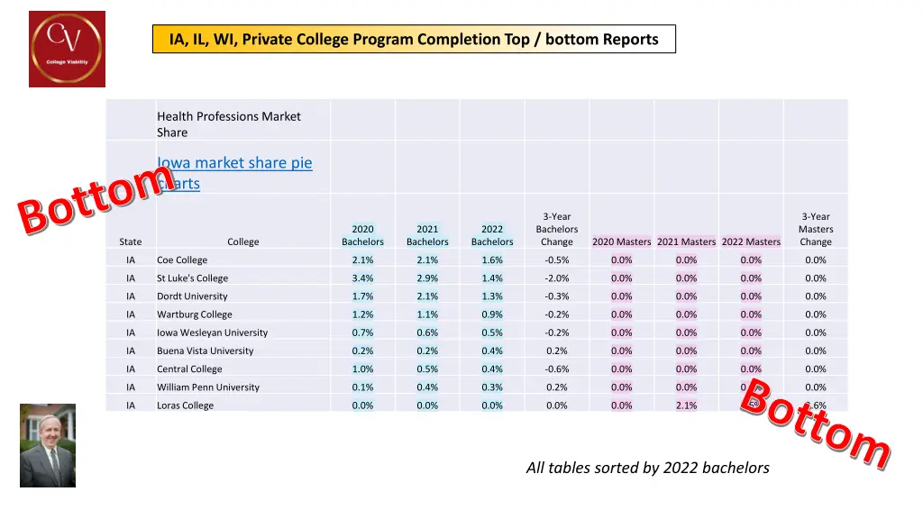 ia il wi private college program completion 3