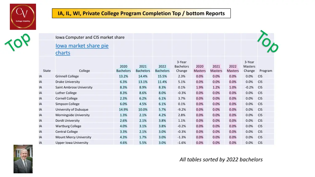 ia il wi private college program completion 4