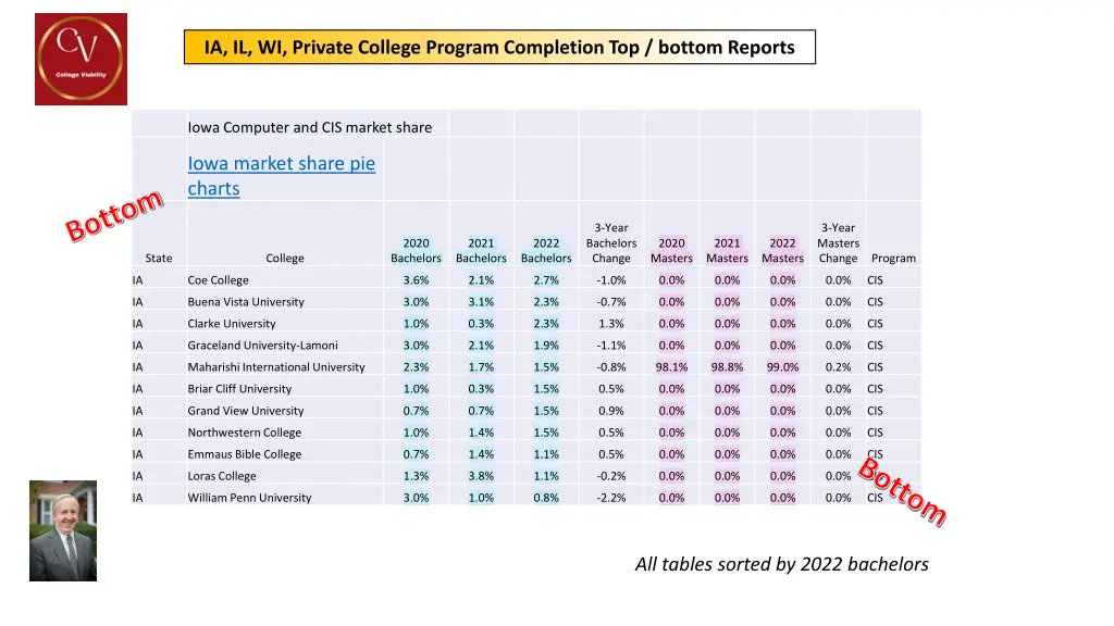 ia il wi private college program completion 5