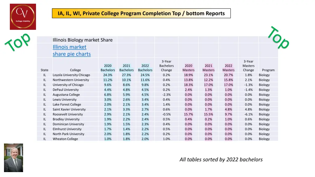 ia il wi private college program completion 6