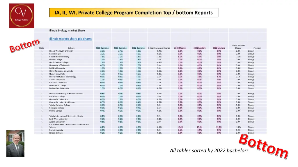 ia il wi private college program completion 7