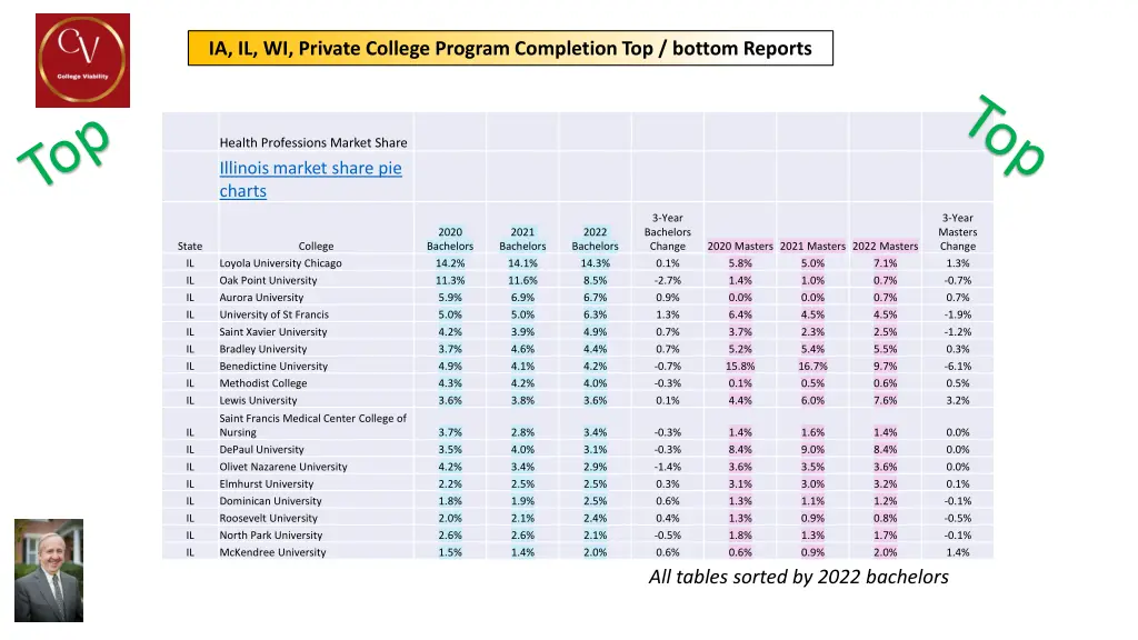 ia il wi private college program completion 8
