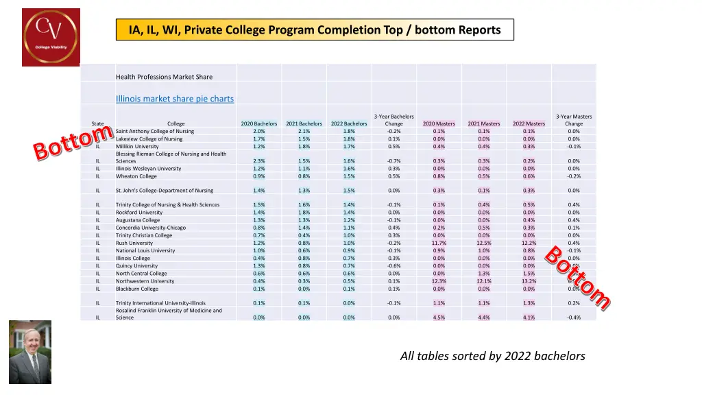 ia il wi private college program completion 9