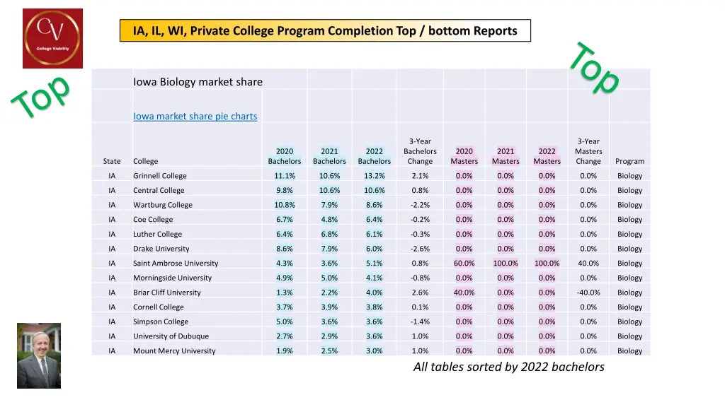 ia il wi private college program completion