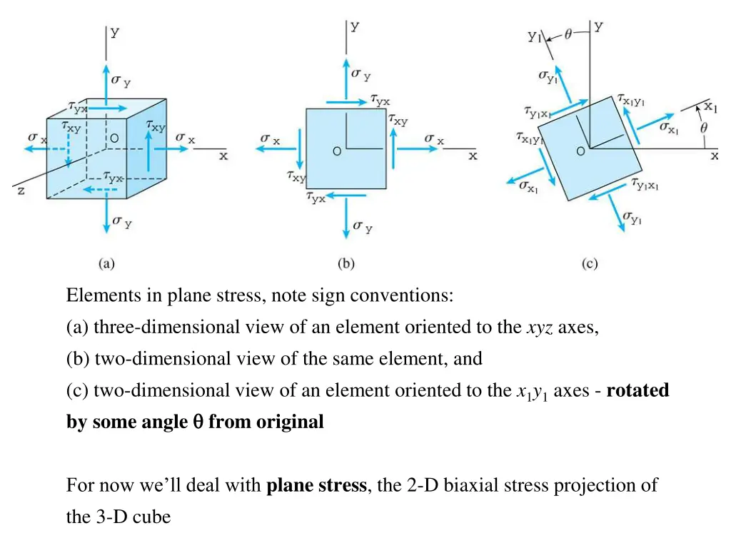 elements in plane stress note sign conventions