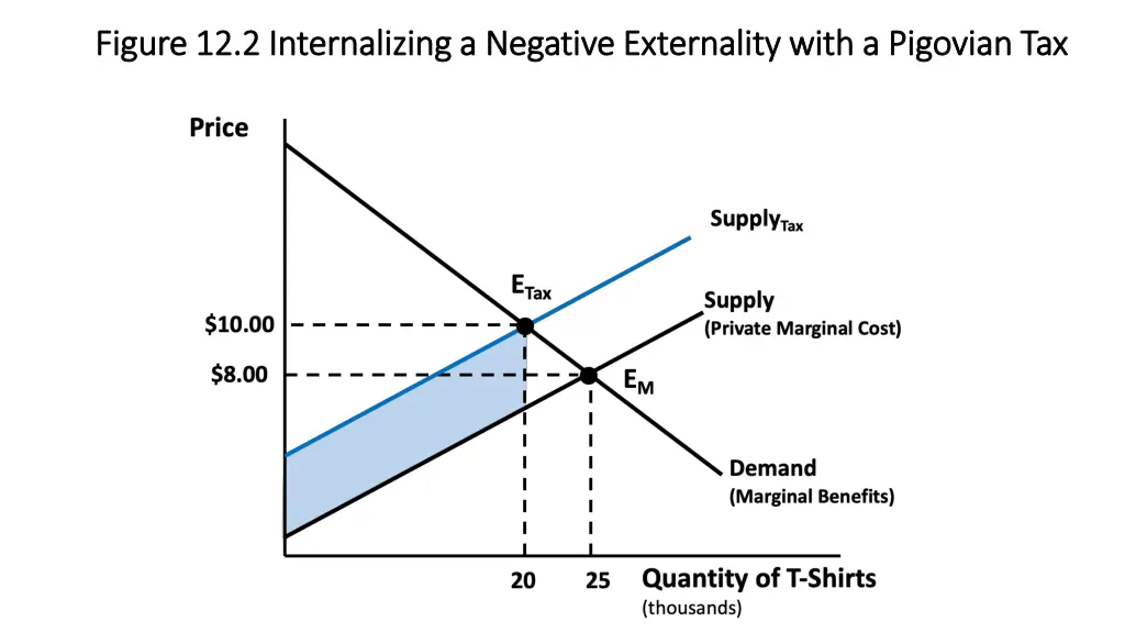 figure 12 2 internalizing a negative externality