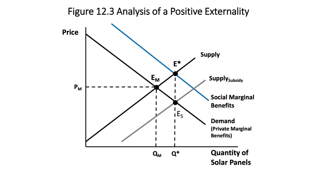 figure 12 3 analysis of a positive externality