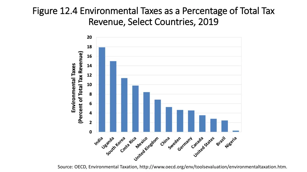 figure 12 4 environmental taxes as a percentage