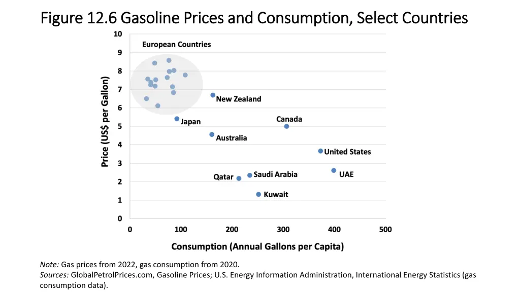 figure 12 6 gasoline prices and consumption