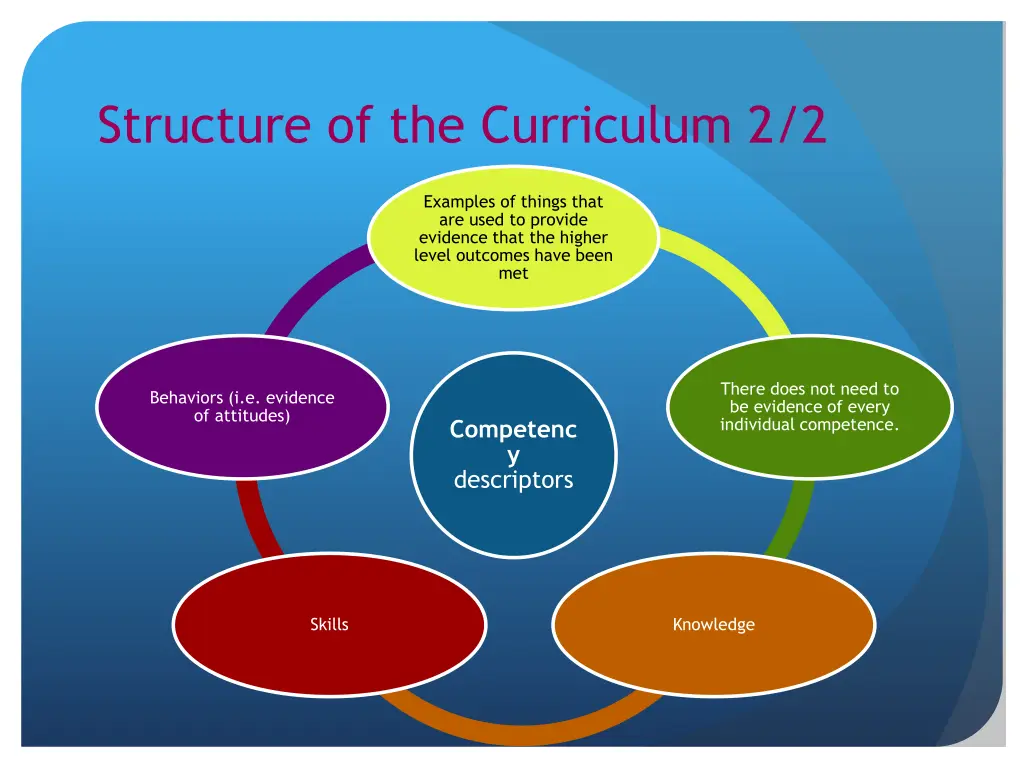 structure of the curriculum 2 2