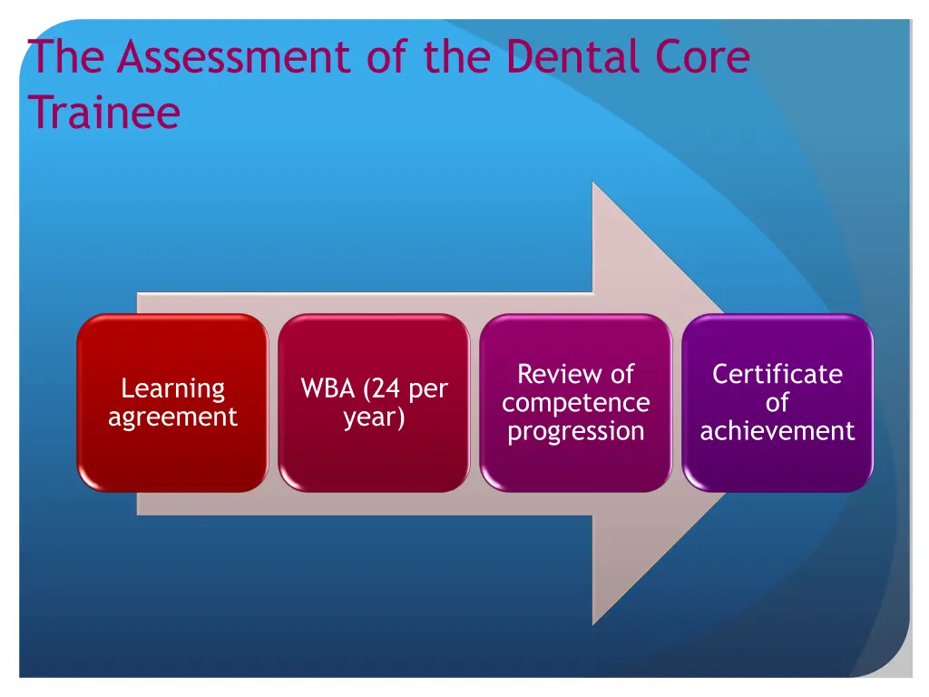 the assessment of the dental core trainee