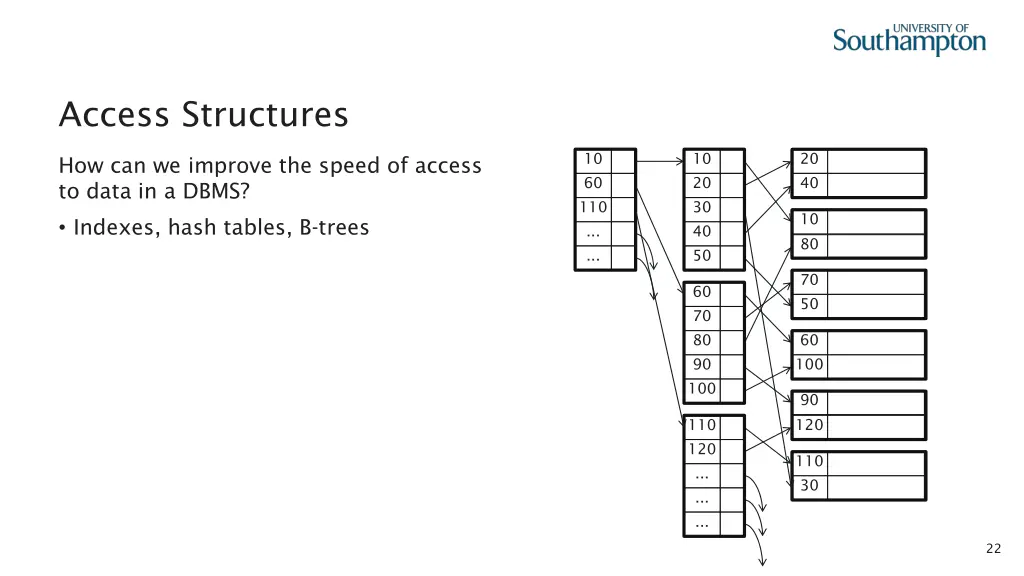 access structures