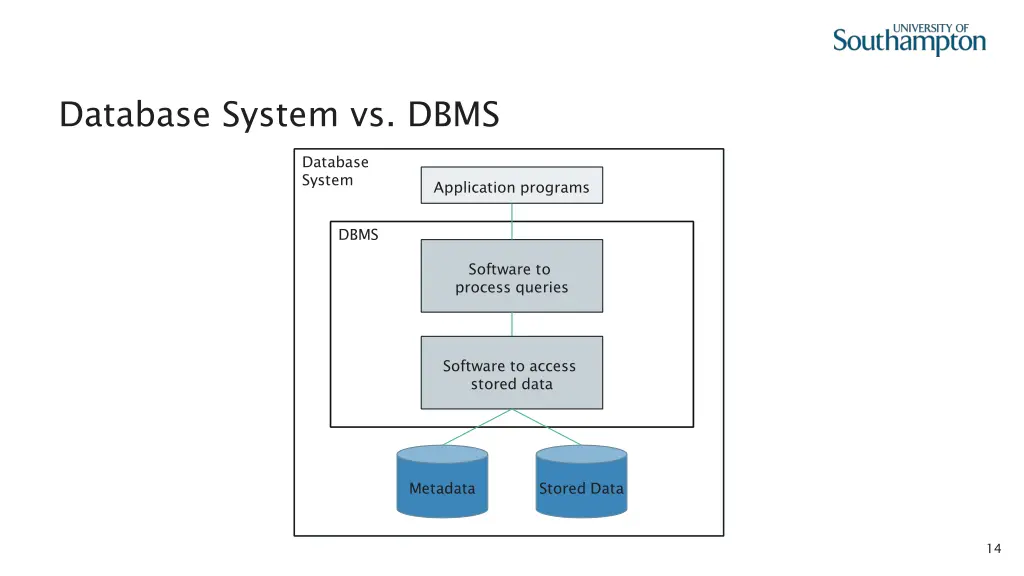 database system vs dbms