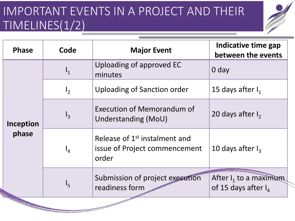 important events in a project and their timelines
