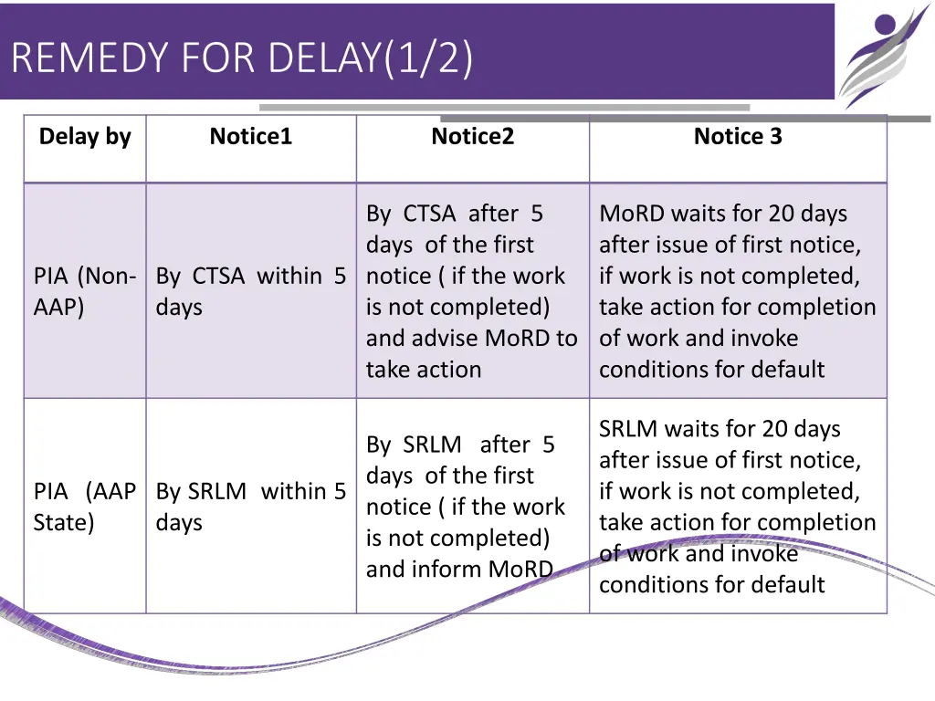 remedy for delay 1 2