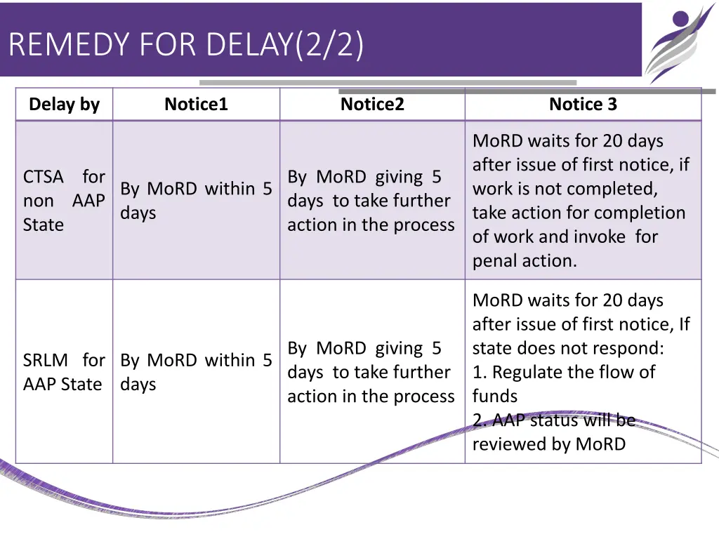 remedy for delay 2 2