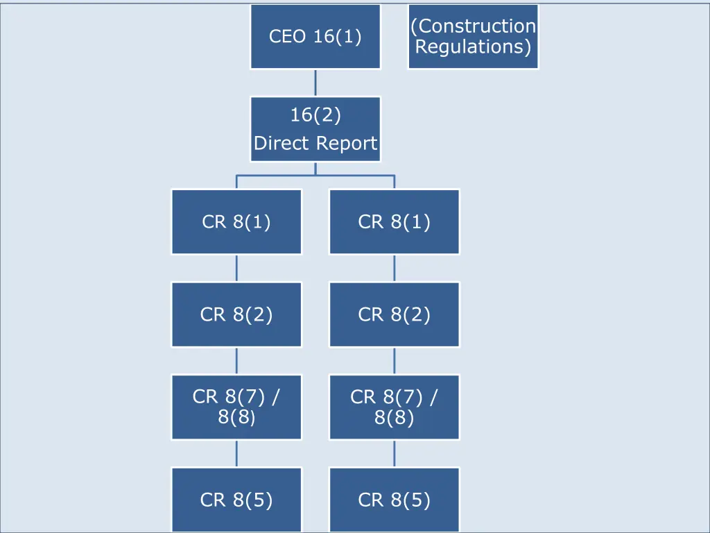 construction regulations