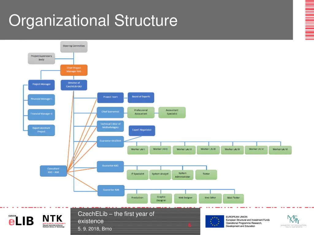 organizational structure 1