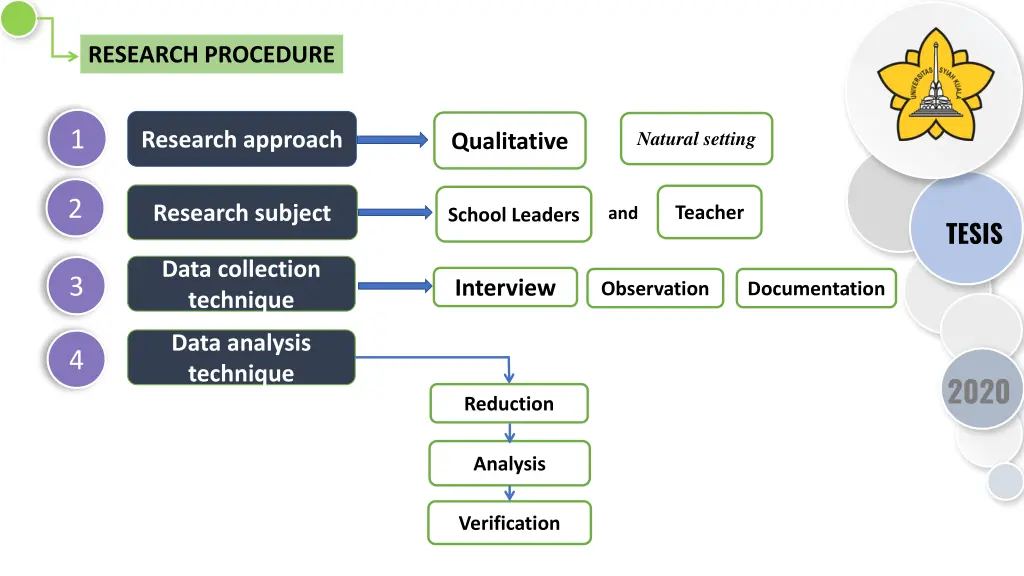 research procedure