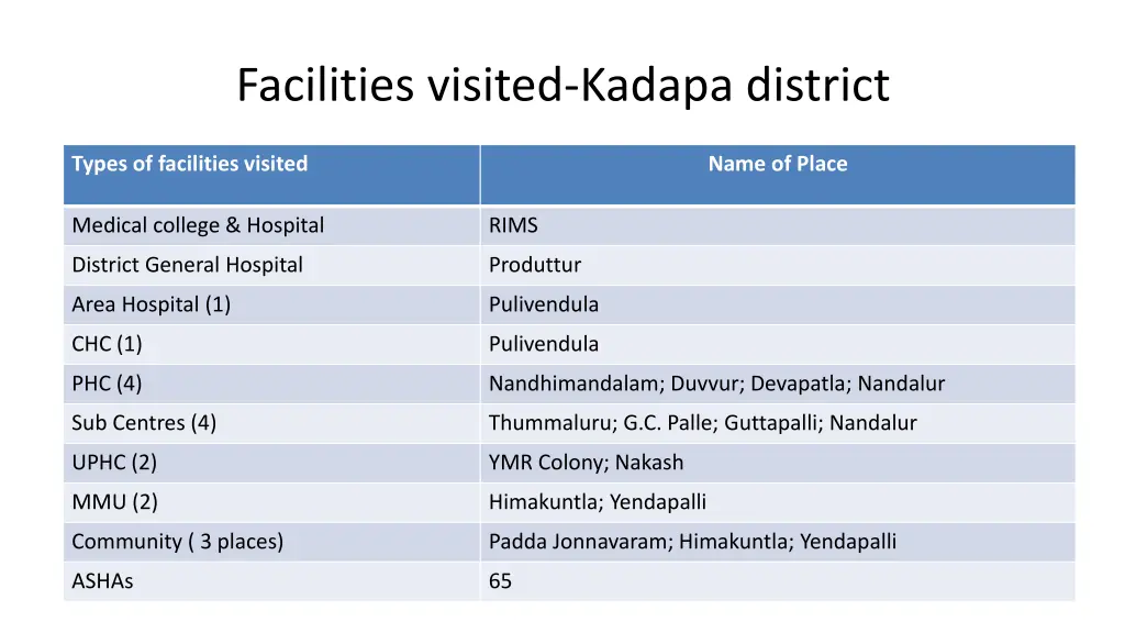 facilities visited kadapa district