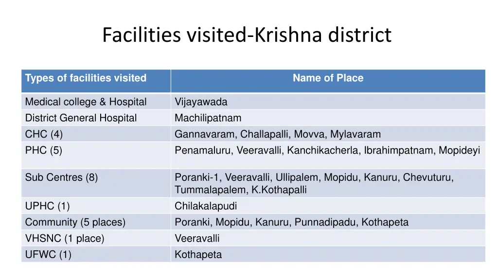 facilities visited krishna district