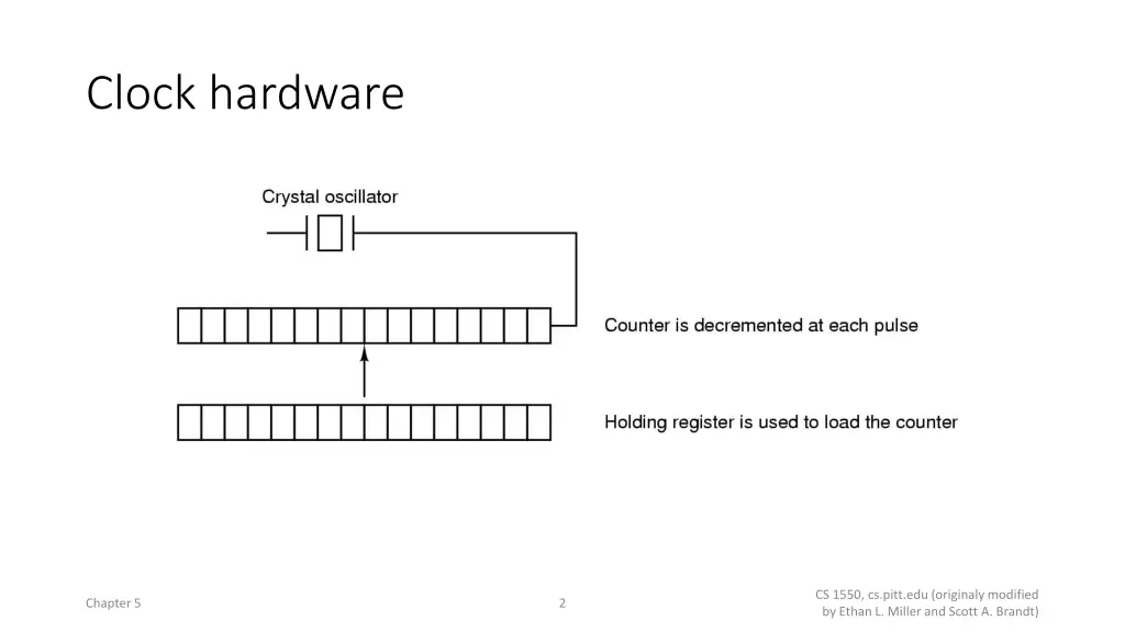 clock hardware