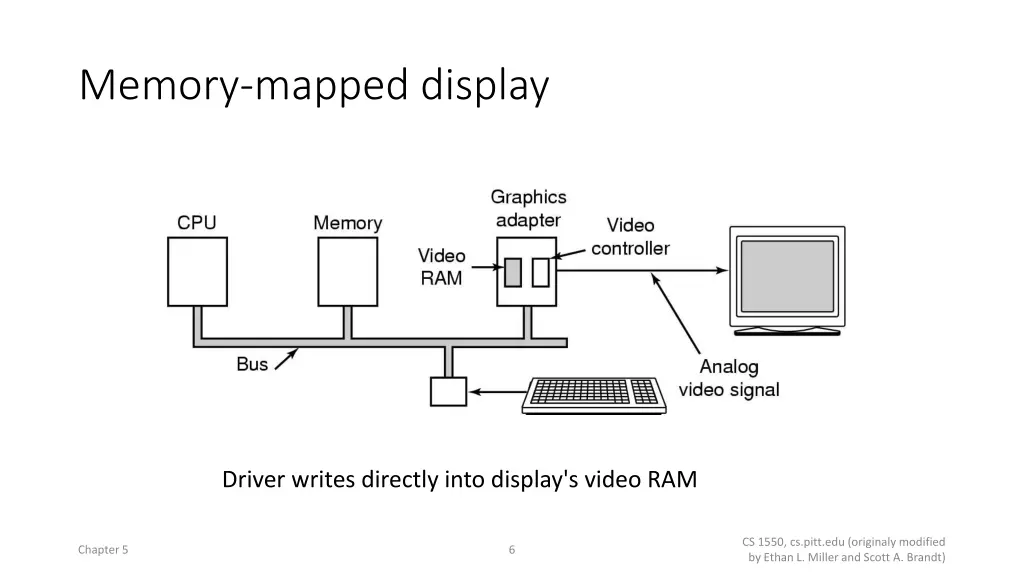 memory mapped display