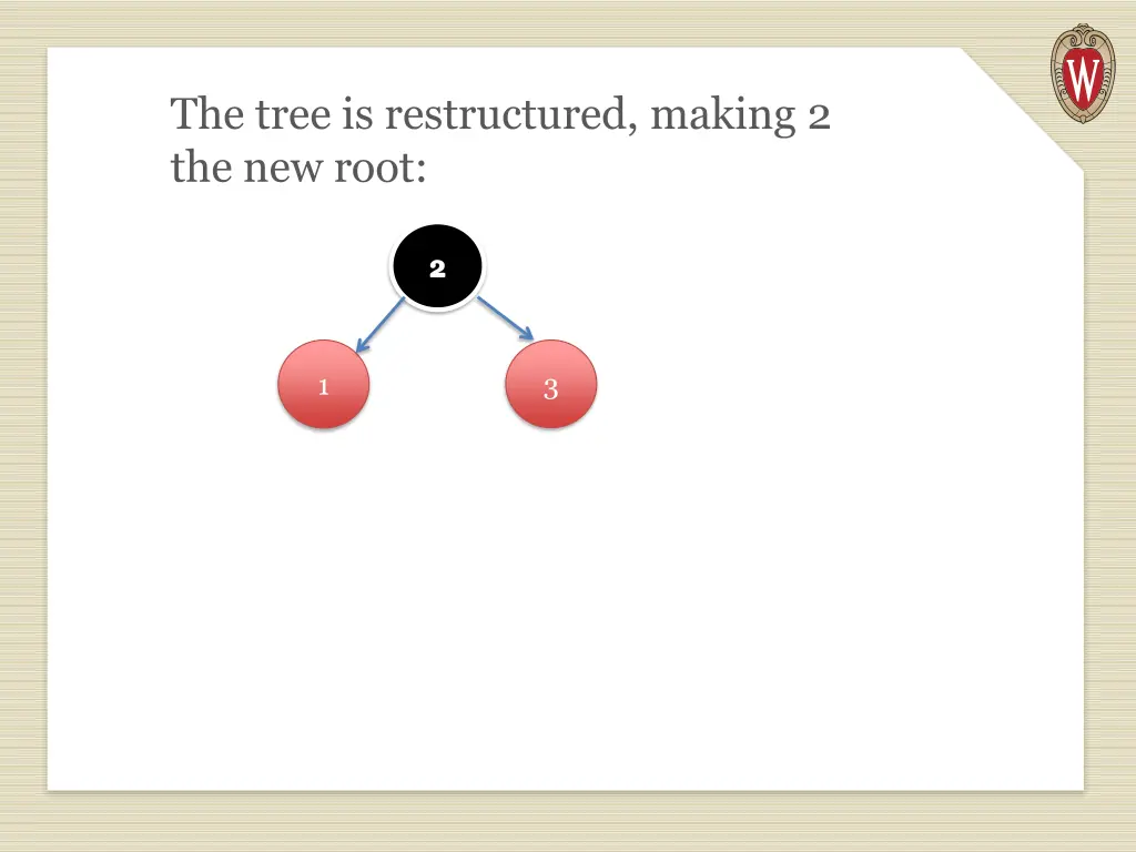 the tree is restructured making 2 the new root