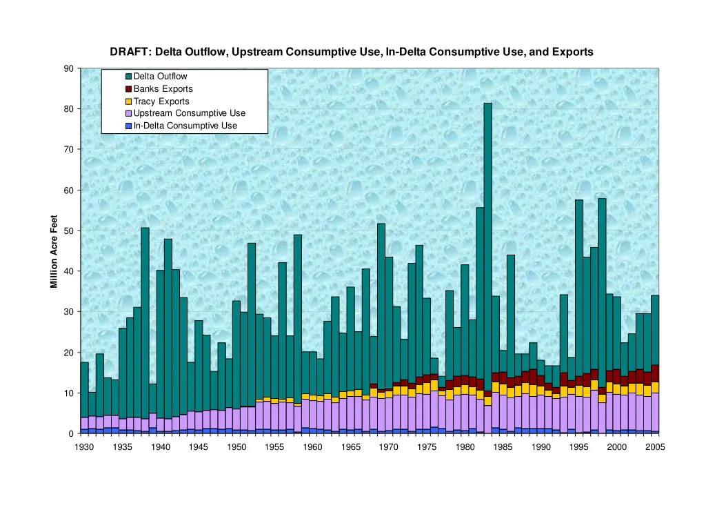 draft delta outflow upstream consumptive