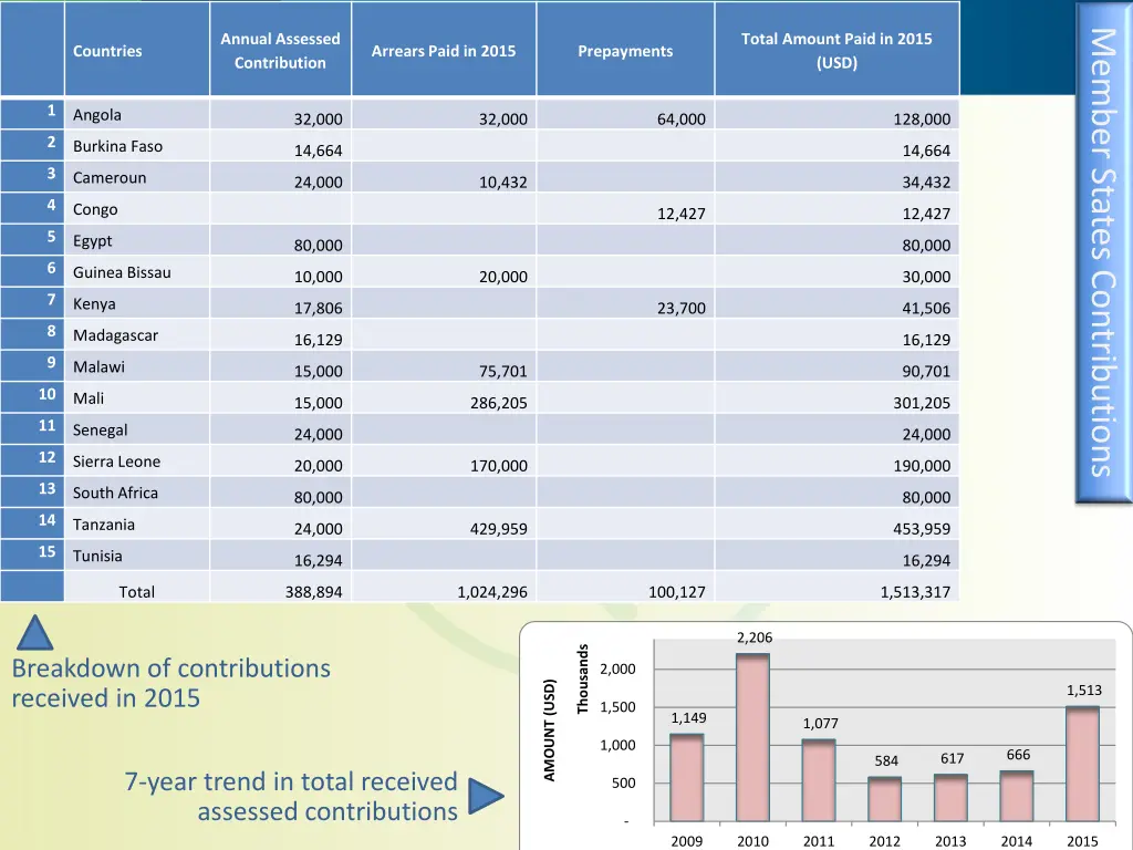 member states contributions