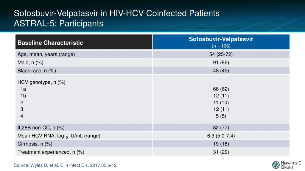 sofosbuvir velpatasvir in hiv hcv coinfected 2