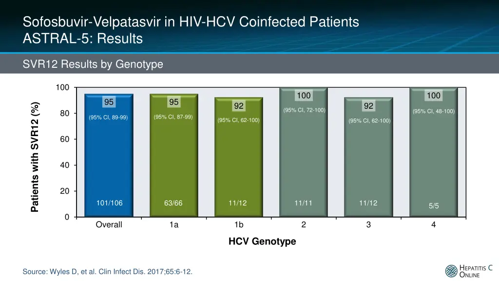 sofosbuvir velpatasvir in hiv hcv coinfected 4