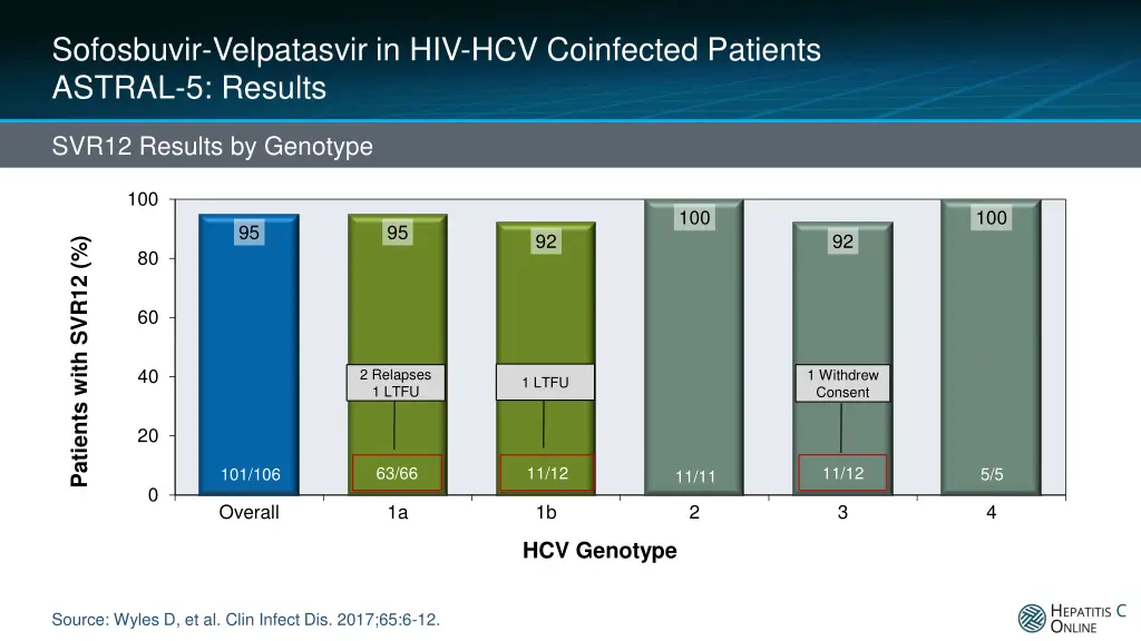 sofosbuvir velpatasvir in hiv hcv coinfected 5