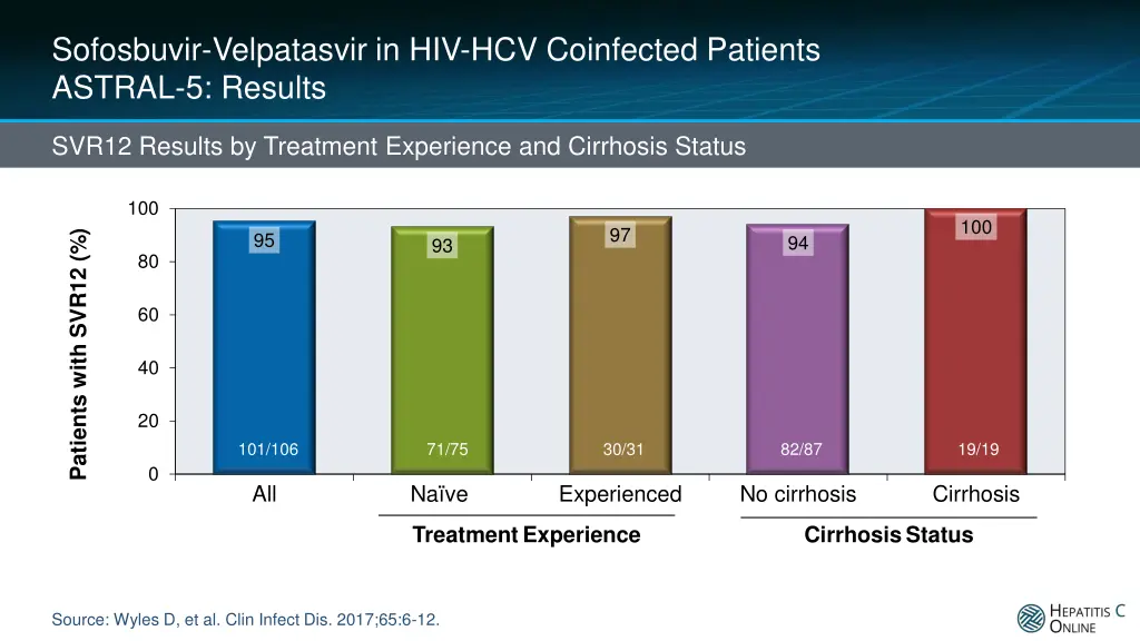 sofosbuvir velpatasvir in hiv hcv coinfected 6
