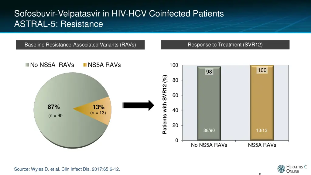 sofosbuvir velpatasvir in hiv hcv coinfected 7