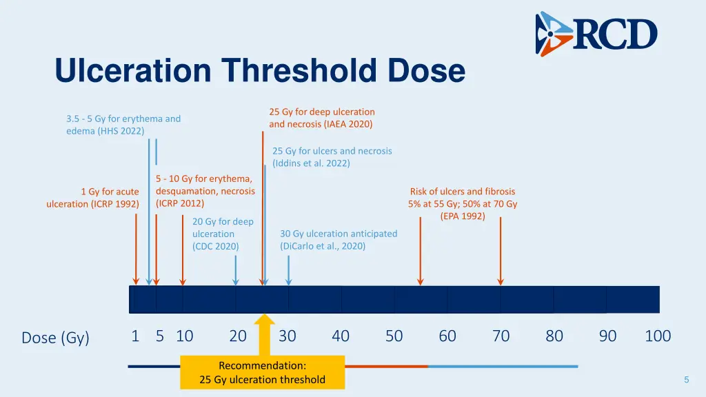 ulceration threshold dose