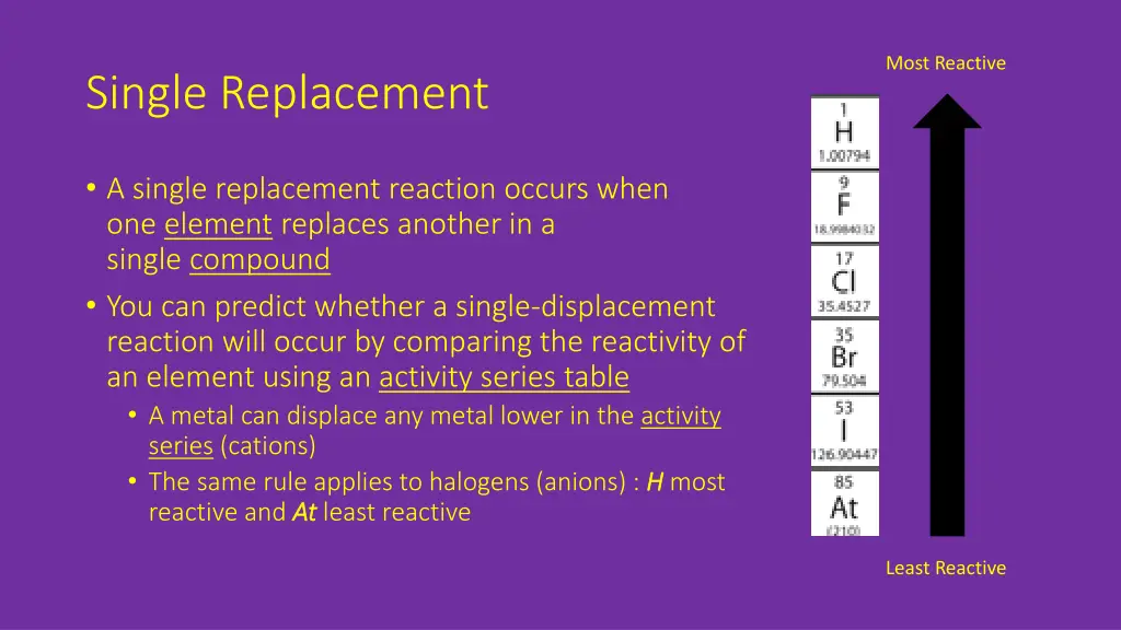 most reactive