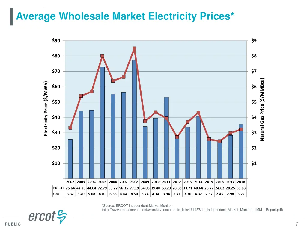 average wholesale market electricity prices