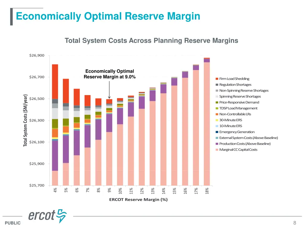 economically optimal reserve margin