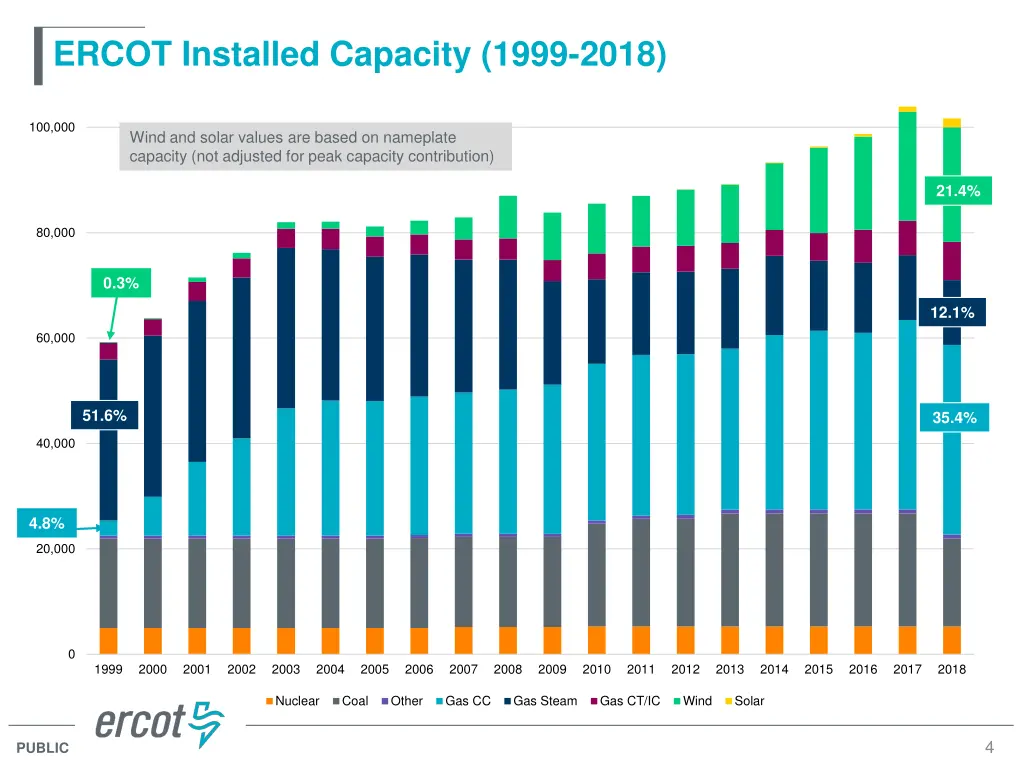 ercot installed capacity 1999 2018