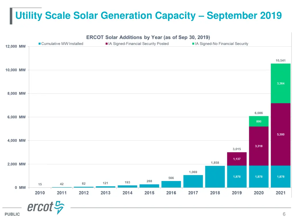 utility scale solar generation capacity september