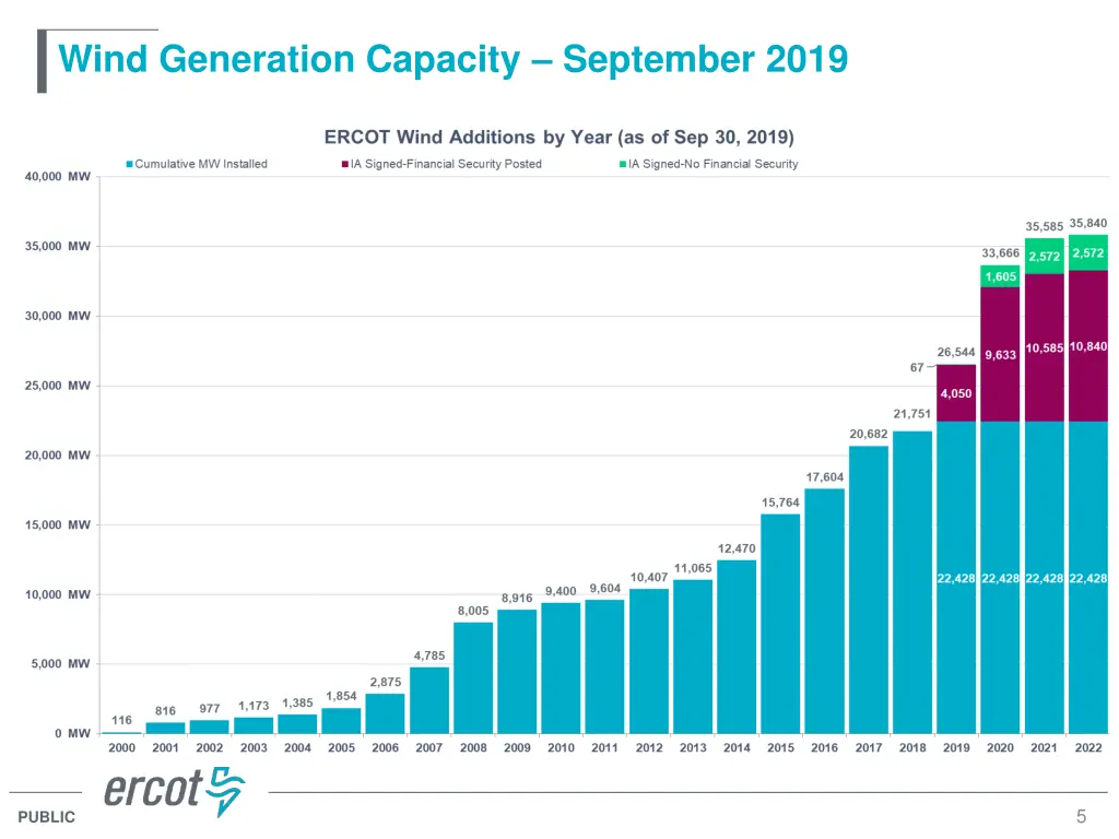 wind generation capacity september 2019