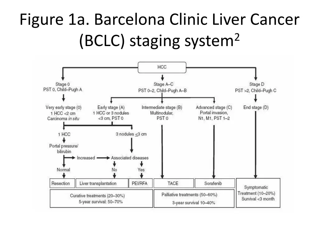 figure 1a barcelona clinic liver cancer bclc