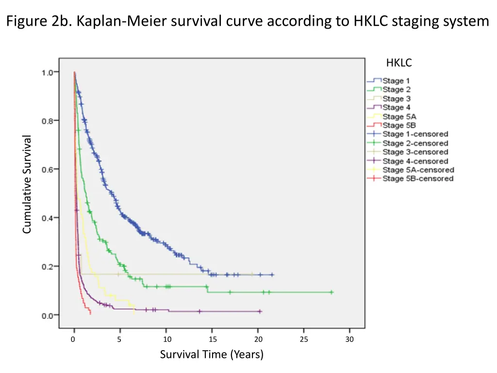 figure 2b kaplan meier survival curve according