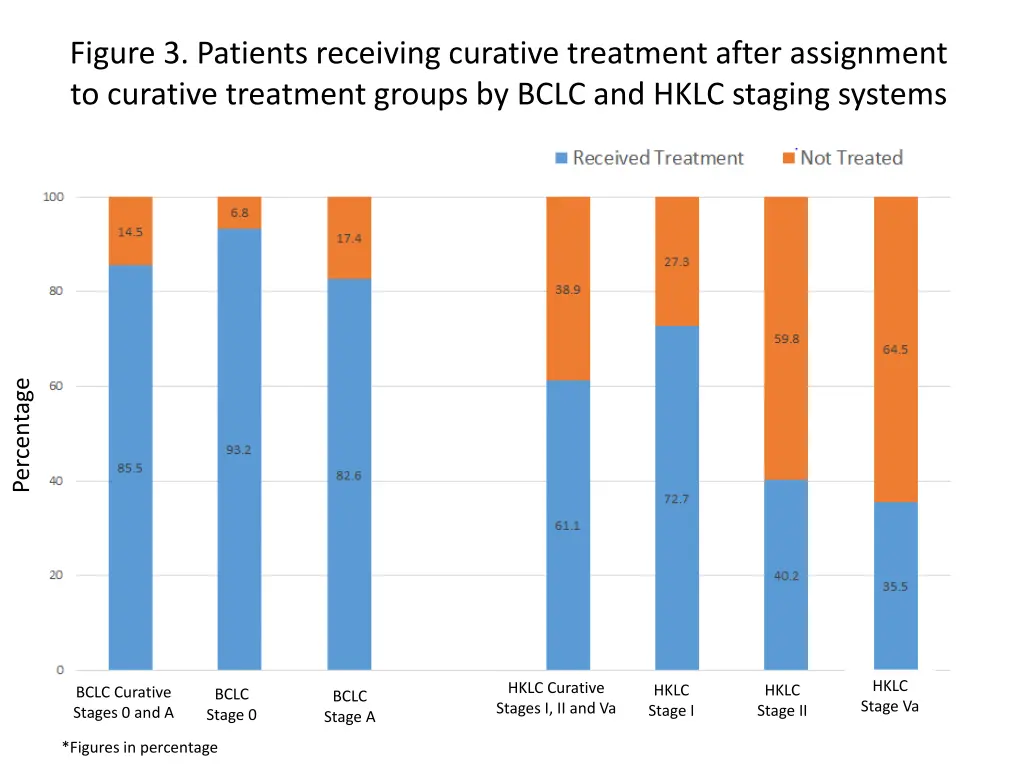 figure 3 patients receiving curative treatment
