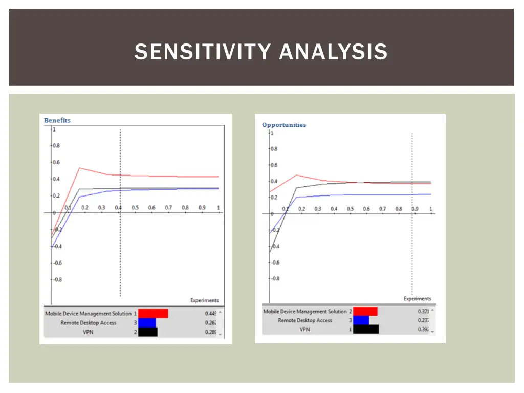 sensitivity analysis