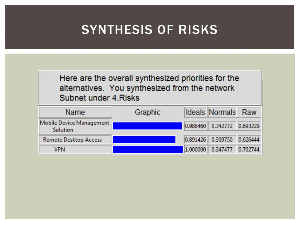 synthesis of risks
