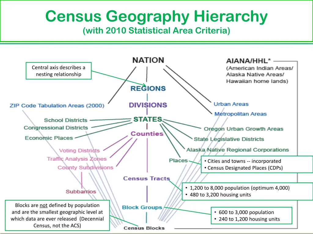 census geography hierarchy with 2010 statistical